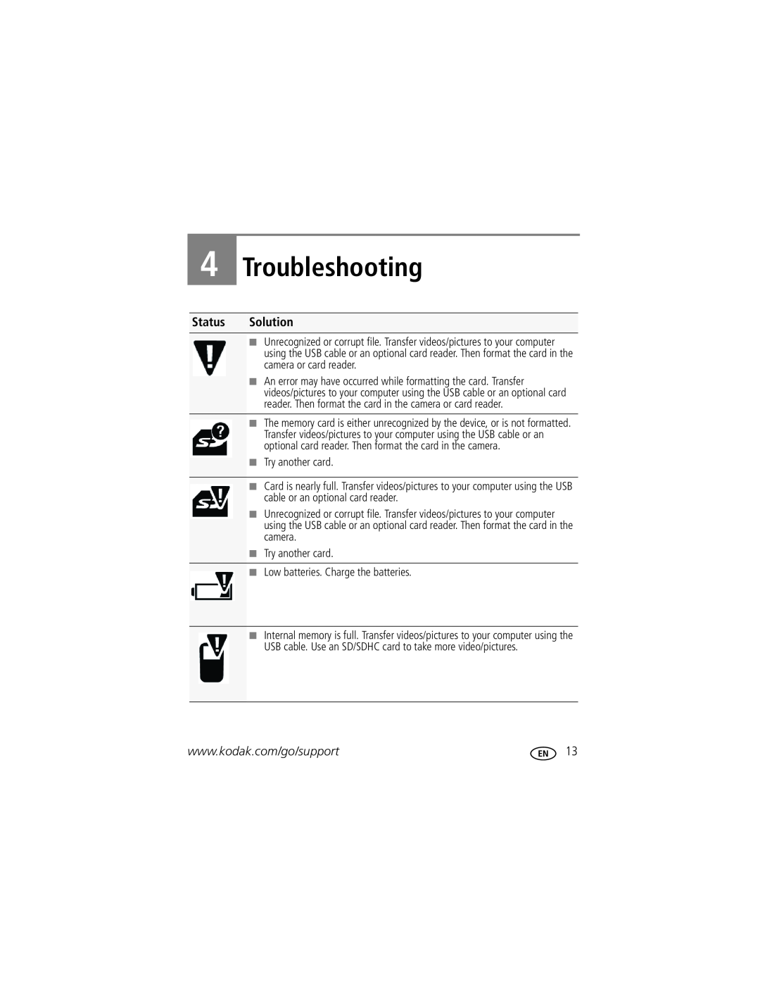 Kodak 1455013 manual Troubleshooting, Status Solution 