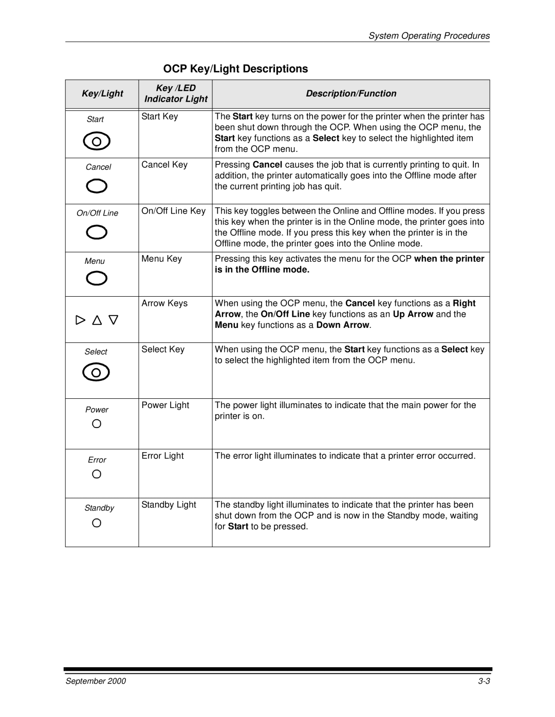 Kodak 20P manual Key/Light Key /LED Description/Function Indicator Light, Is in the Offline mode 