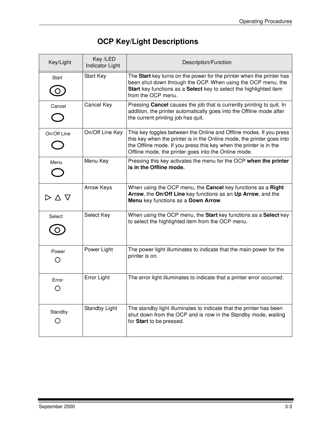 Kodak 20R manual Key/Light Key /LED Description/Function Indicator Light, Is in the Offline mode 