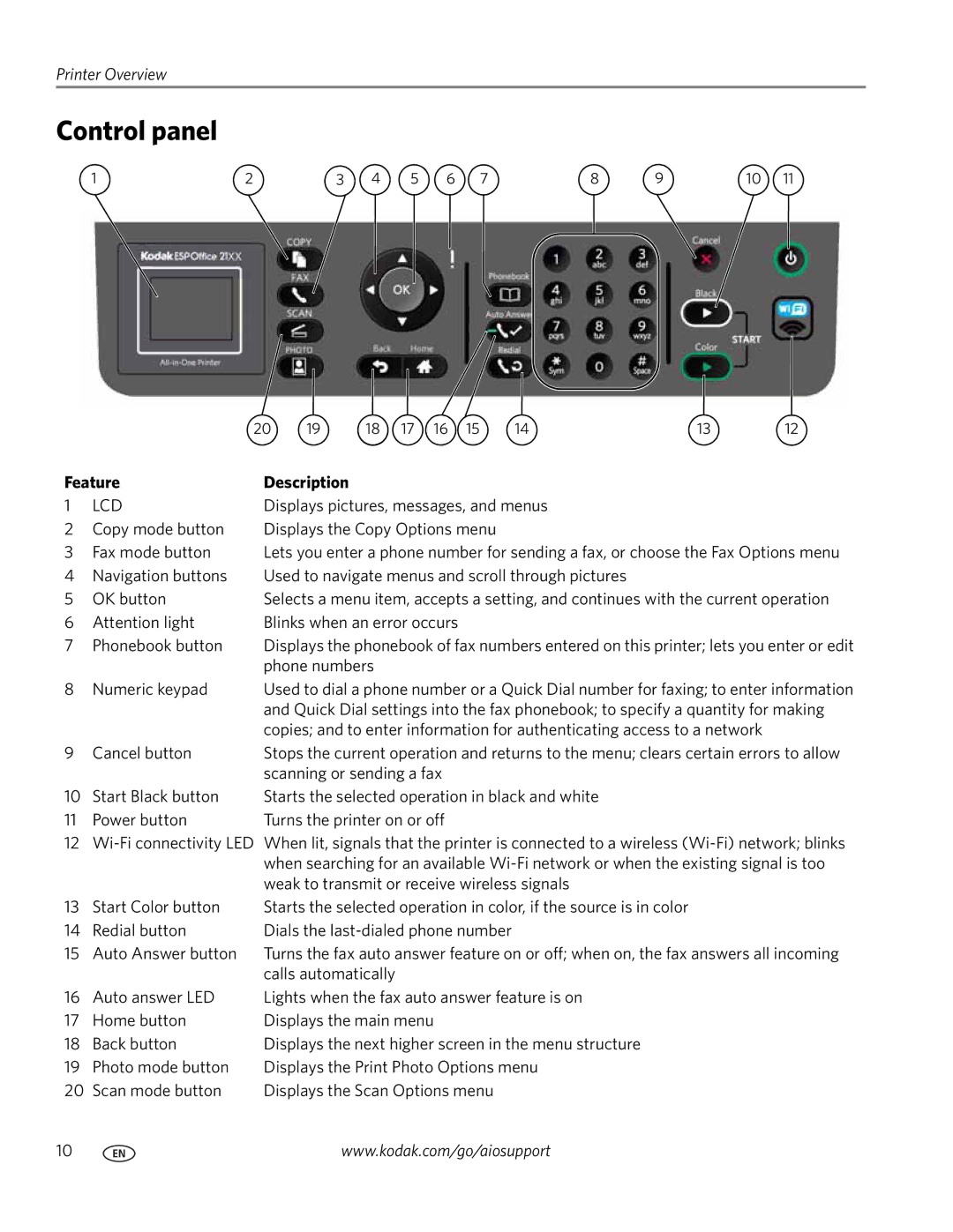 Kodak 2100 manual Control panel, Feature 