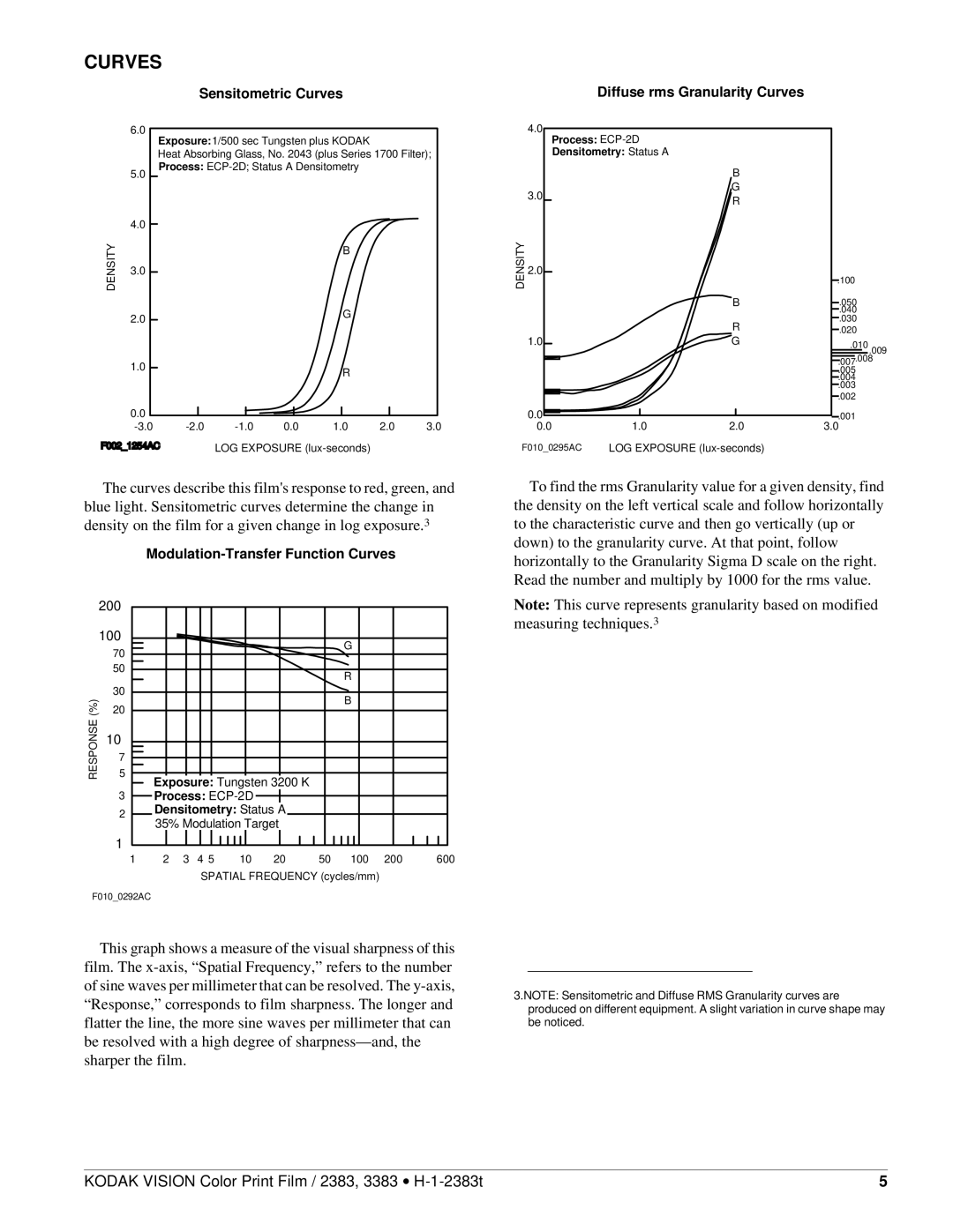 Kodak 3383 Sensitometric Curves, Modulation-Transfer Function Curves, Diffuse rms Granularity Curves, Process ECP-2D 