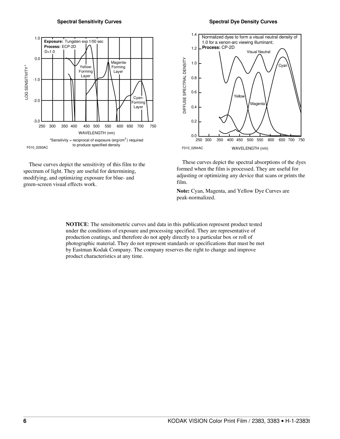 Kodak 2383, 3383 Spectral Sensitivity Curves Spectral Dye Density Curves, Normalized dyes to form a visual neutral density 