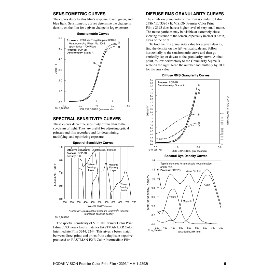 Kodak 2393 manual Sensitometric Curves, SPECTRAL-SENSITIVITY Curves, Diffuse RMS Granularity Curves 