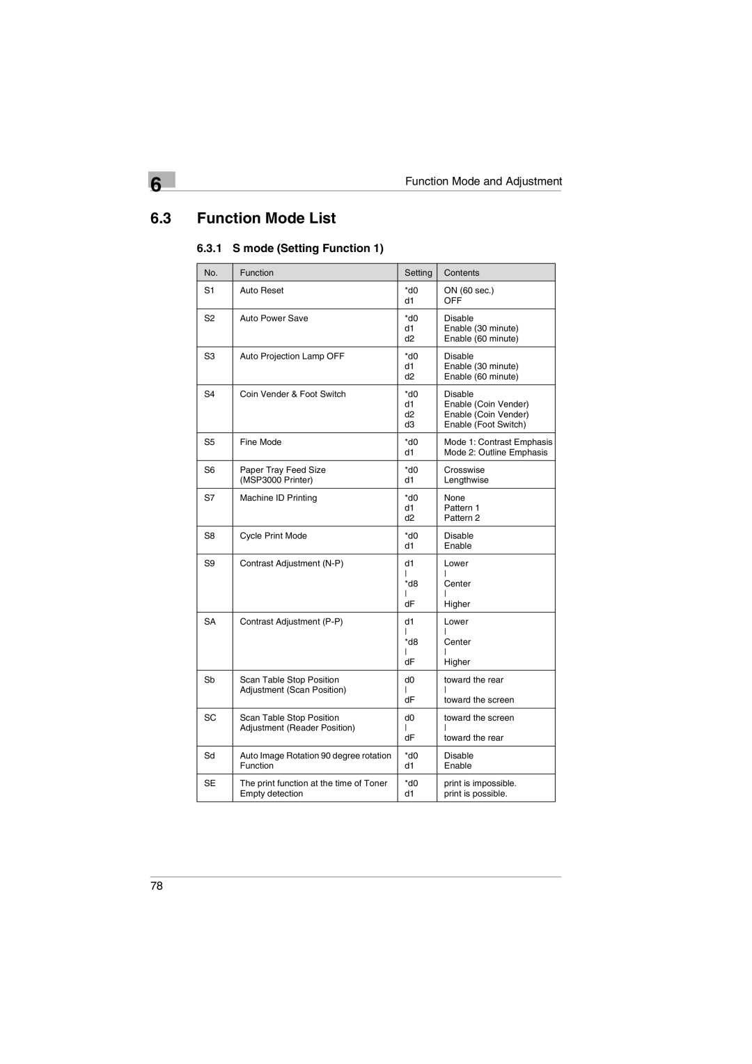 Kodak 2400DSV service manual Function Mode List, Mode Setting Function 