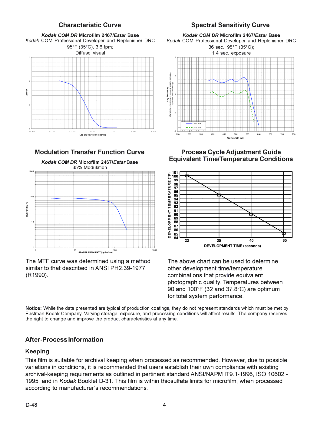 Kodak 2467 Characteristic Curve Spectral Sensitivity Curve, Modulation Transfer Function Curve, After-Process Information 