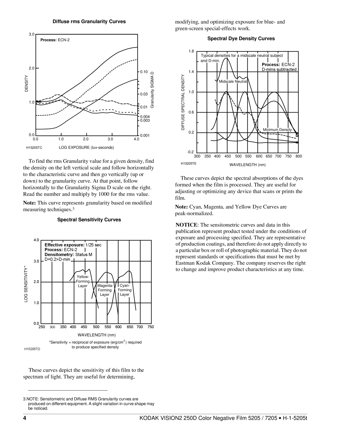 Kodak 250D manual Diffuse rms Granularity Curves, Spectral Sensitivity Curves, Spectral Dye Density Curves 