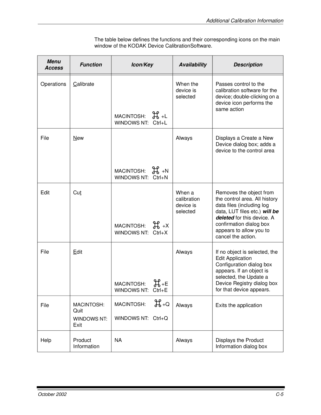 Kodak 2J0686 manual Menu Function Icon/Key Availability Description Access, Macintosh Windows NT 