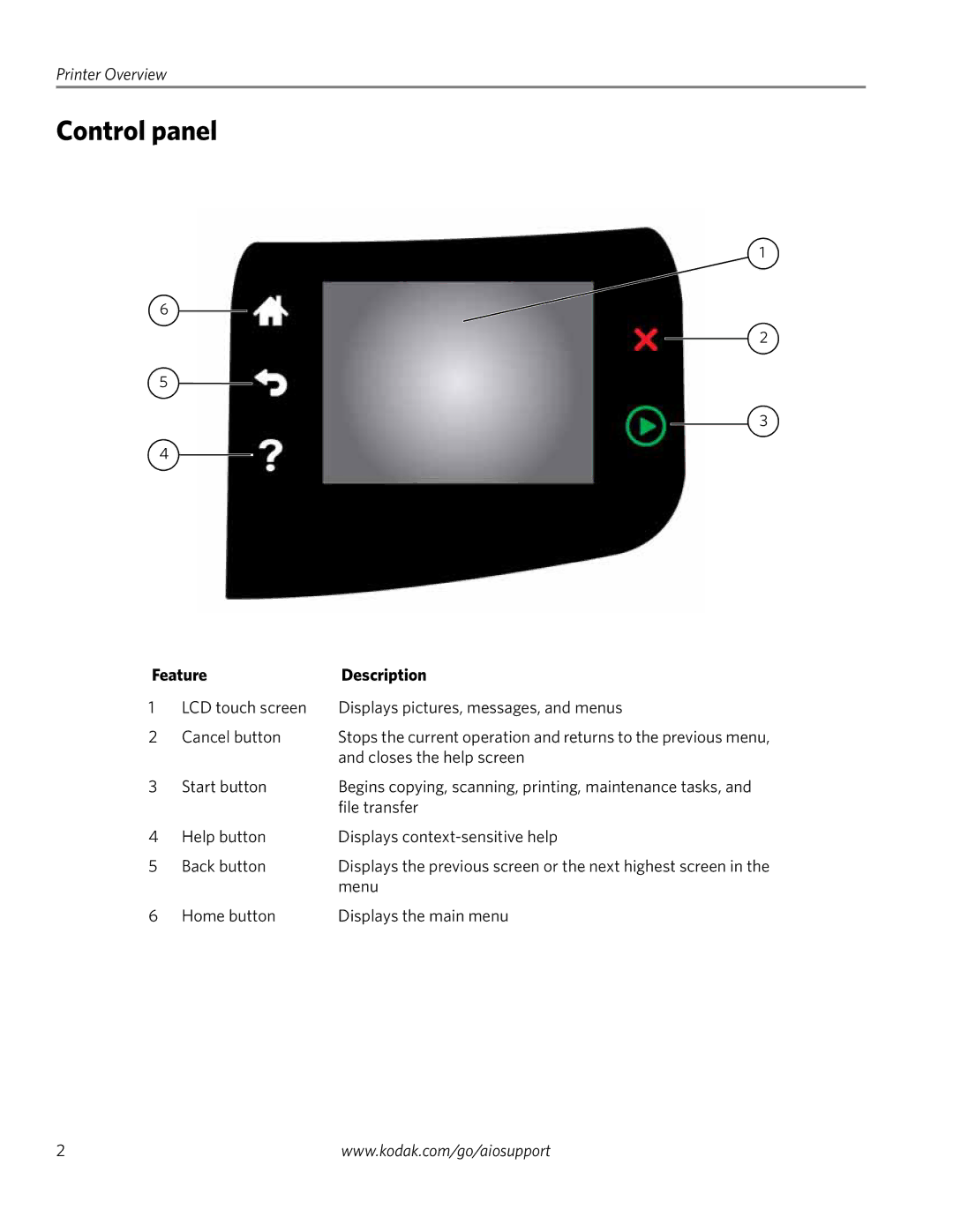 Kodak 3.2S manual Control panel, Feature Description 