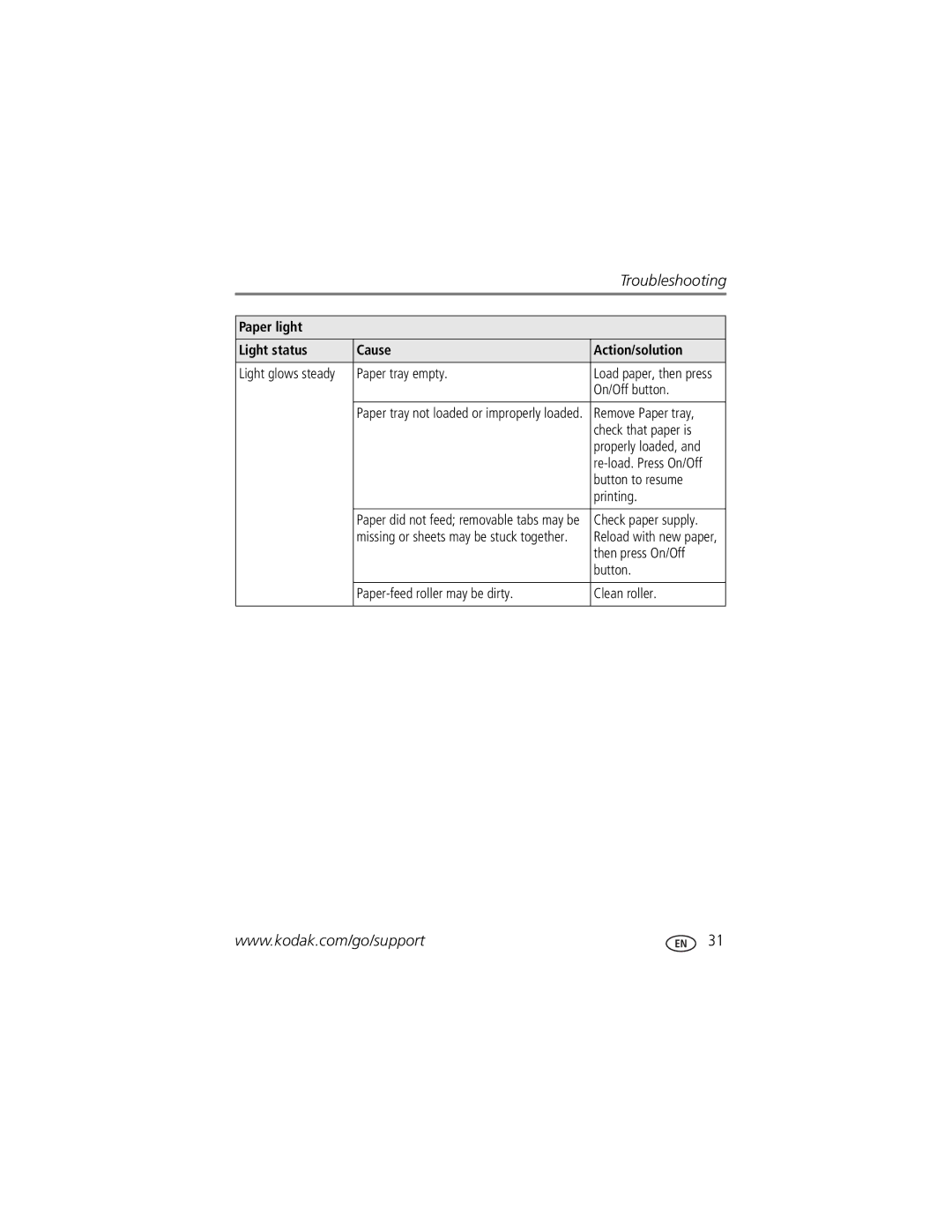 Kodak 350 manual Paper light Light status Cause Action/solution 