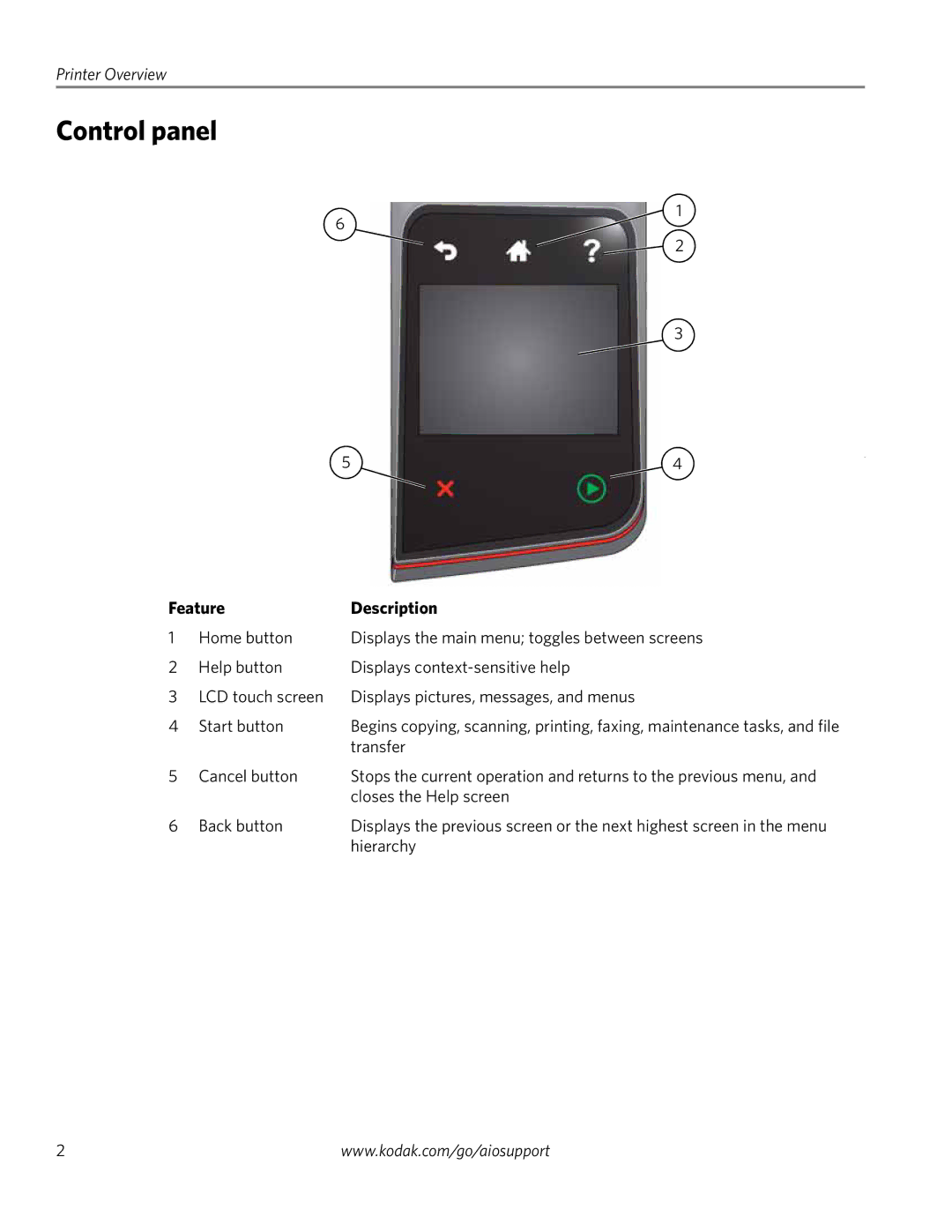 Kodak 4.2 manual Control panel, Feature Description 