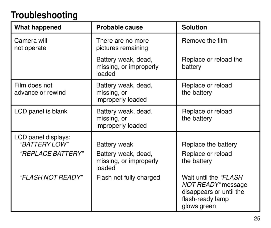 Kodak 4800ix, 4700ix manual Troubleshooting, What happened Probable cause Solution 