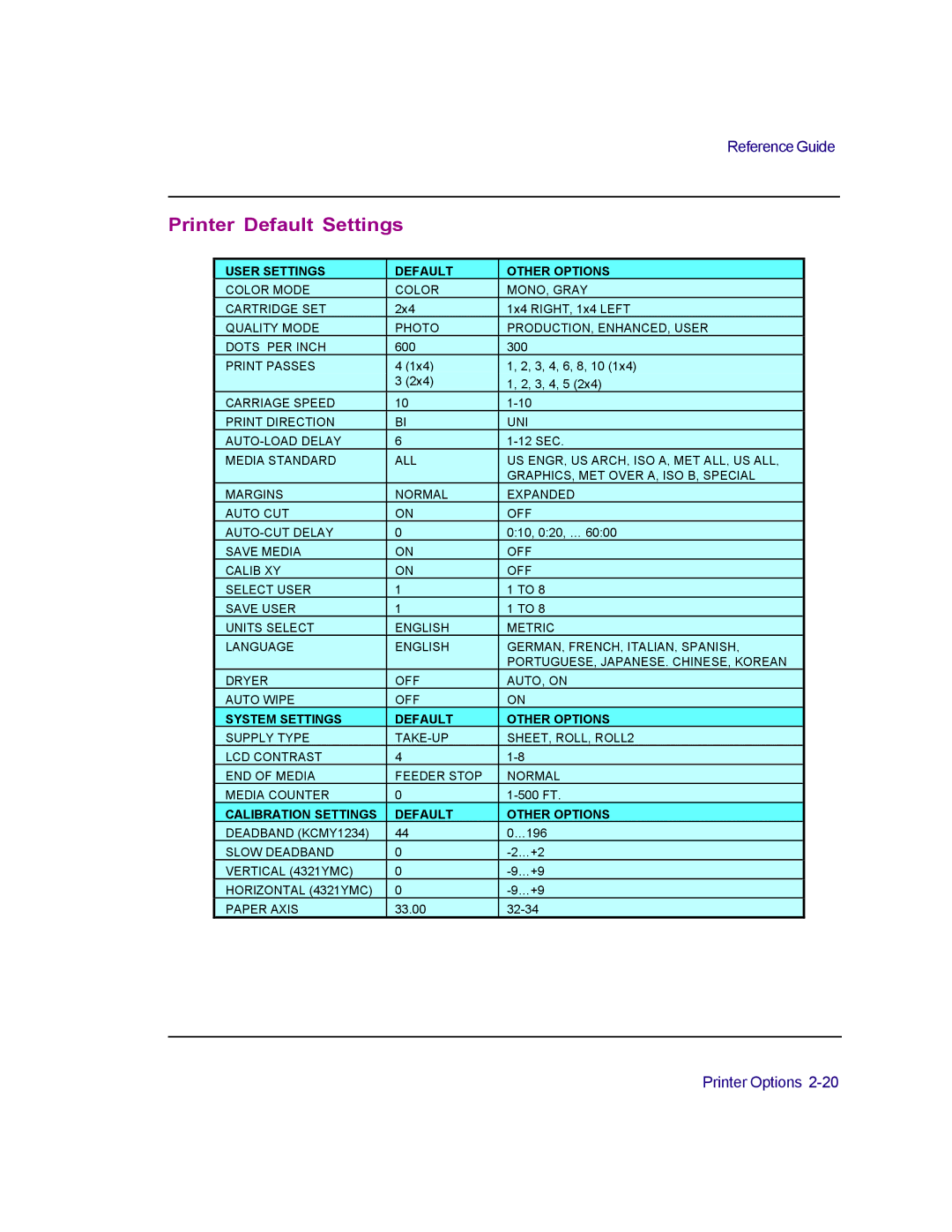 Kodak 4800 manual Printer Default Settings, User Settings Default Other Options 