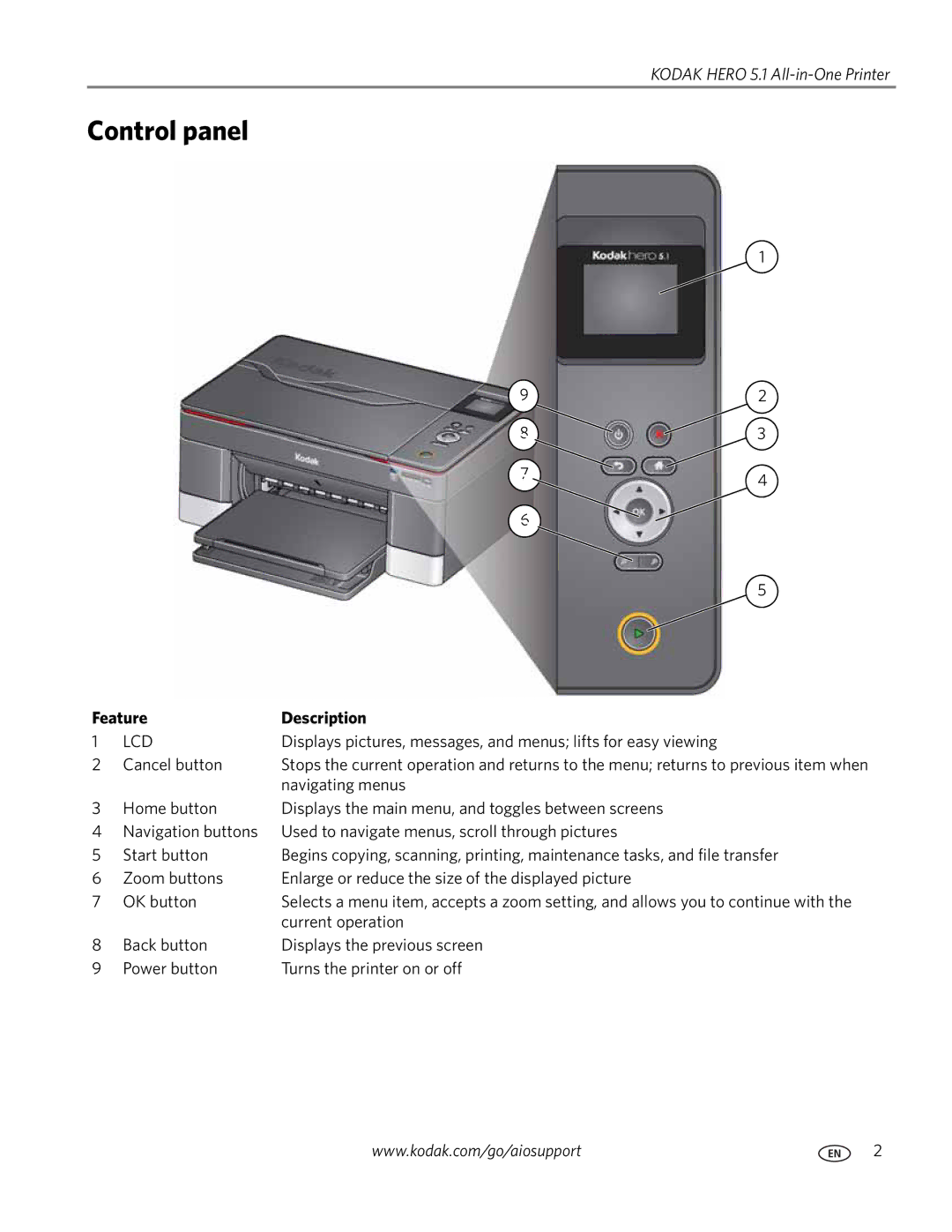 Kodak 5.1 manual Control panel, Feature Description 