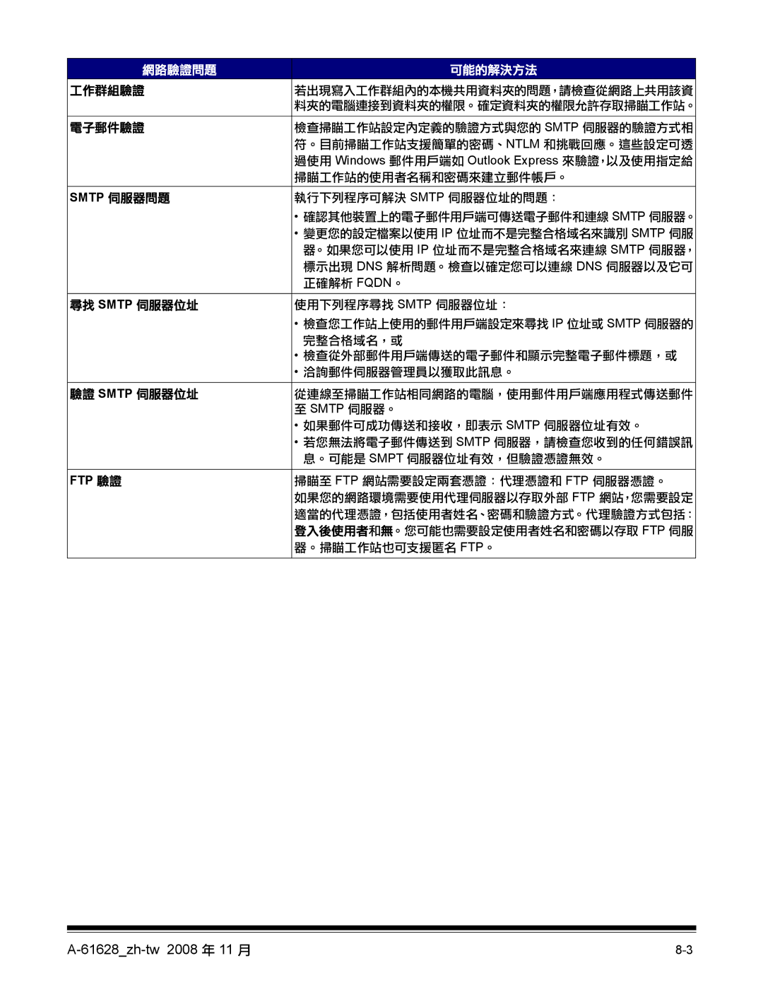 Kodak 520 EX manual Smtp FTP 