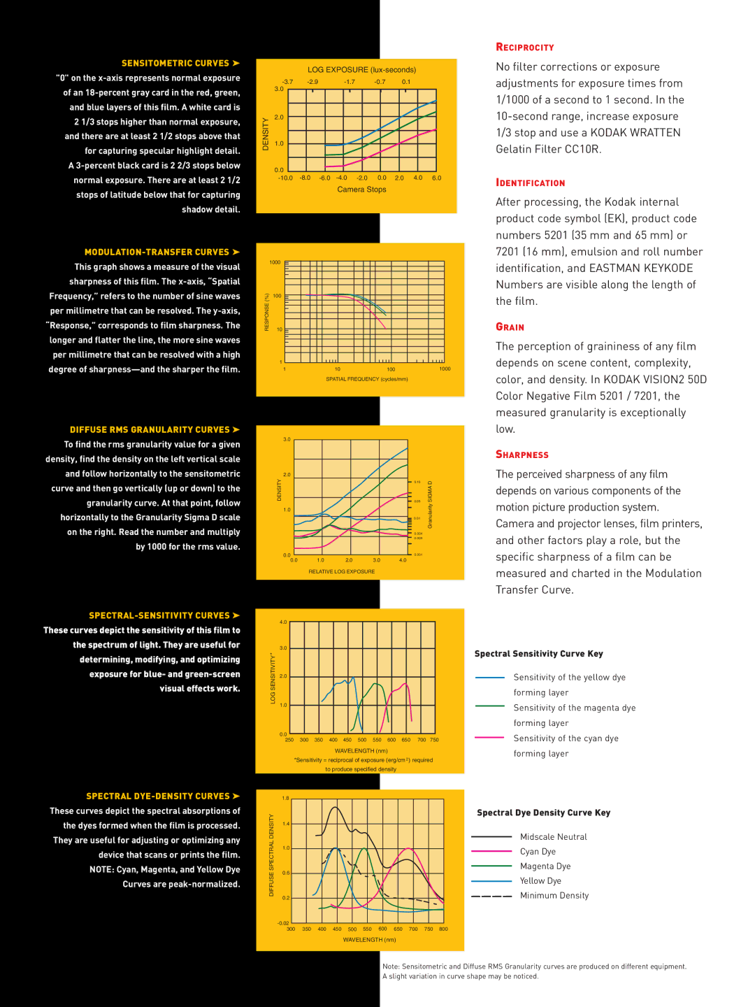 Kodak 5201 Sensitometric Curves, MODULATION-TRANSFER Curves, Diffuse RMS Granularity Curves, SPECTRAL-SENSITIVITY Curves 