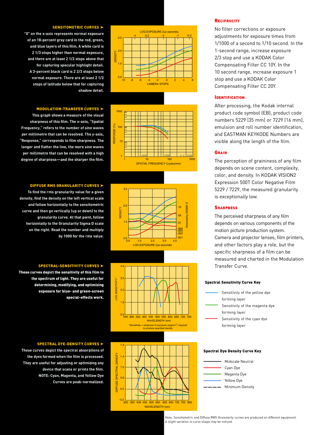 Kodak 7229 Sensitometric Curves, MODULATION-TRANSFER Curves, Diffuse RMS Granularity Curves, SPECTRAL-SENSITIVITY Curves 