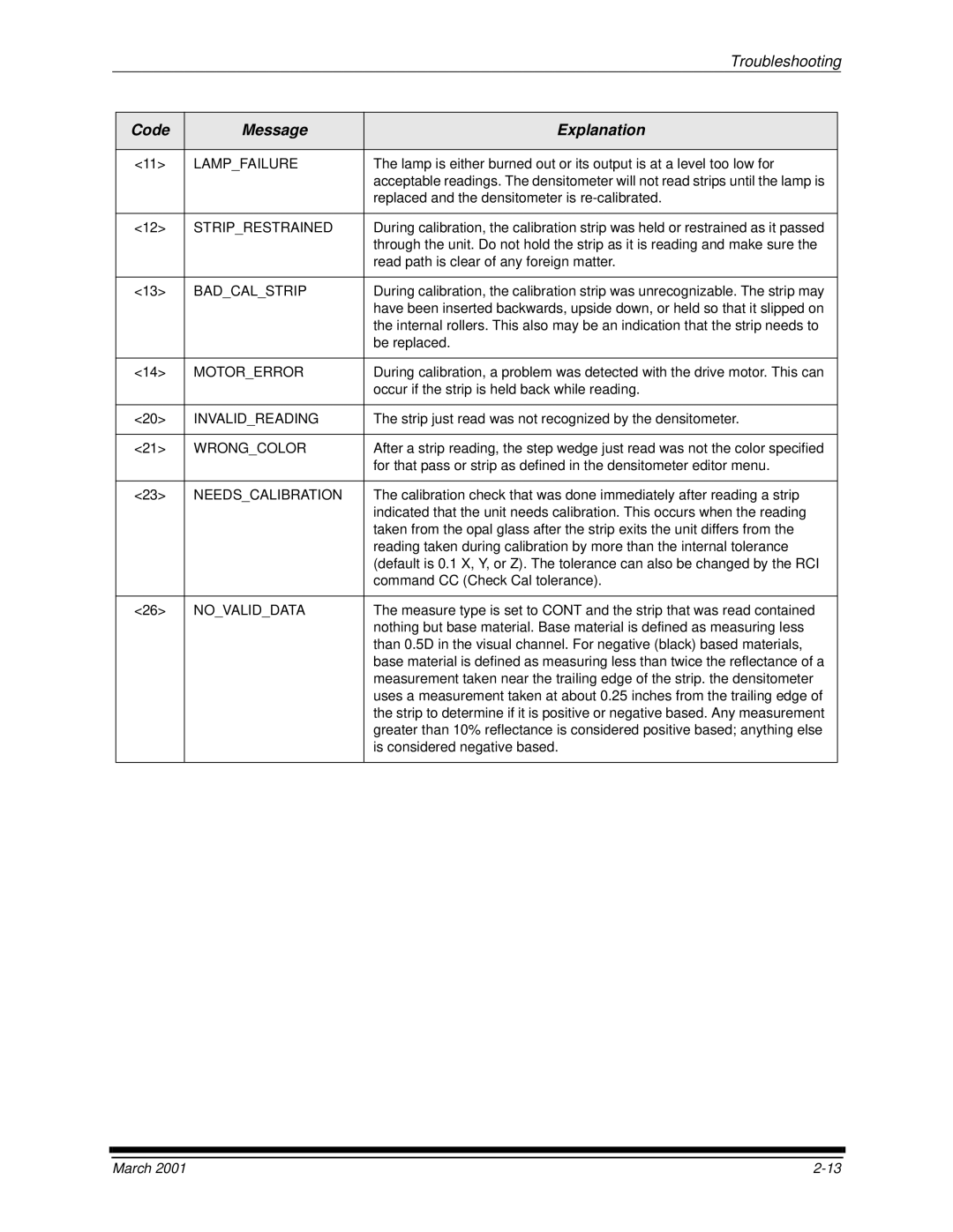 Kodak 6B6640 manual Invalidreading 