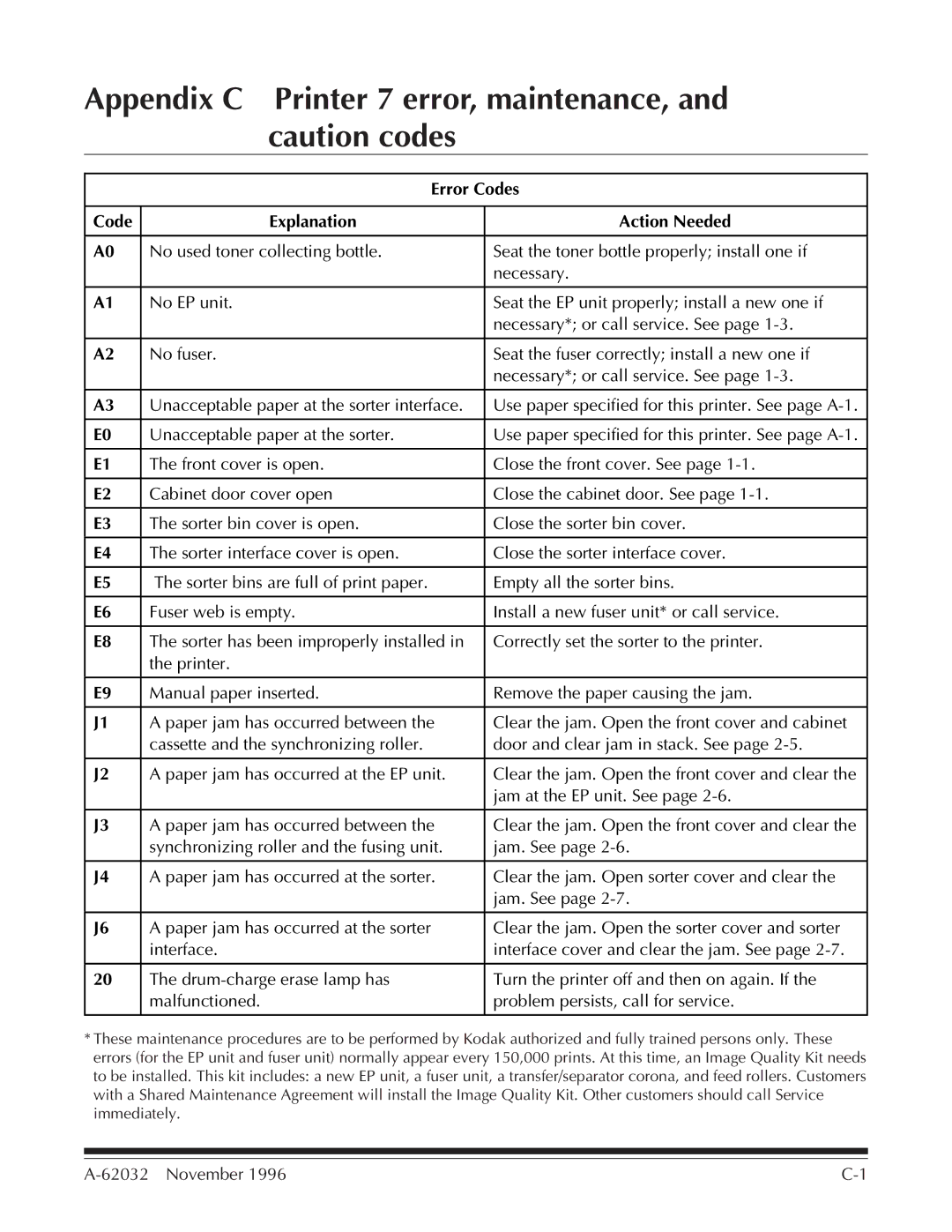 Kodak manual Appendix C Printer 7 error, maintenance, and caution codes, Error Codes, Code Explanation Action Needed 