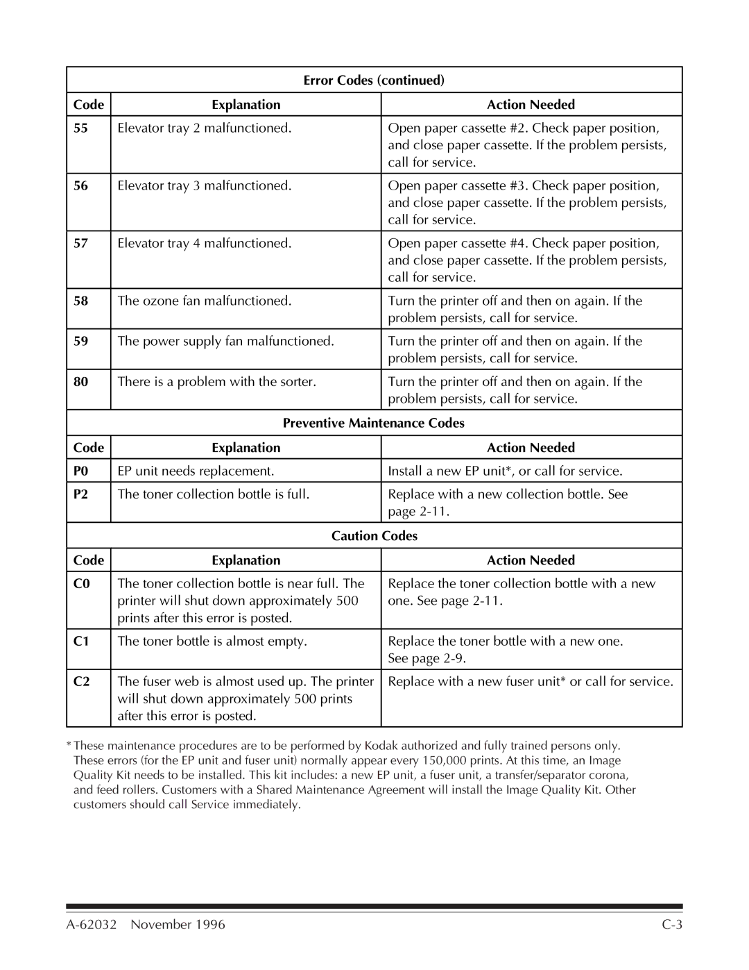 Kodak 7 manual Preventive Maintenance Codes Explanation Action Needed 