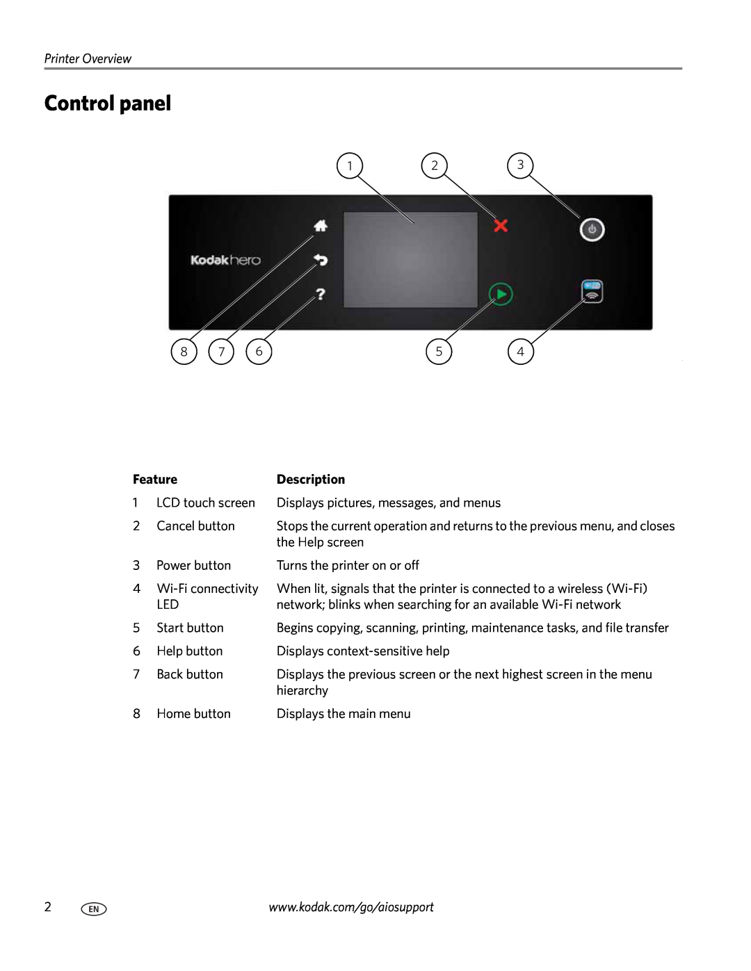 Kodak 7.1 manual Control panel, Printer Overview, Feature, Description 