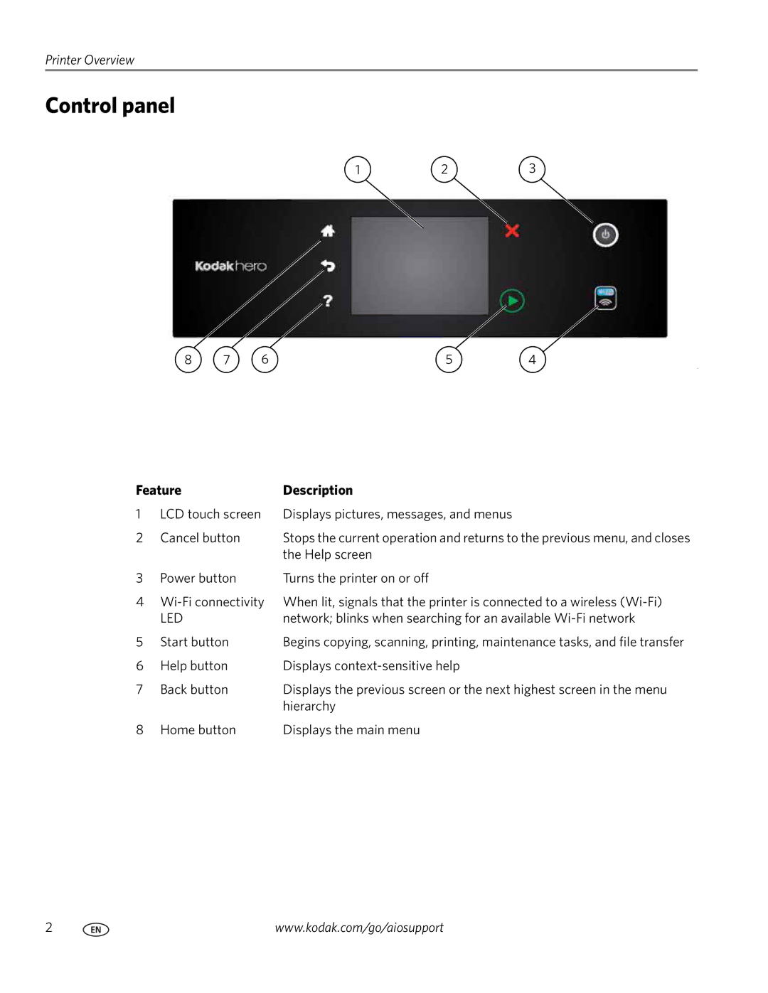 Kodak 7.1 manual Control panel, Feature Description 