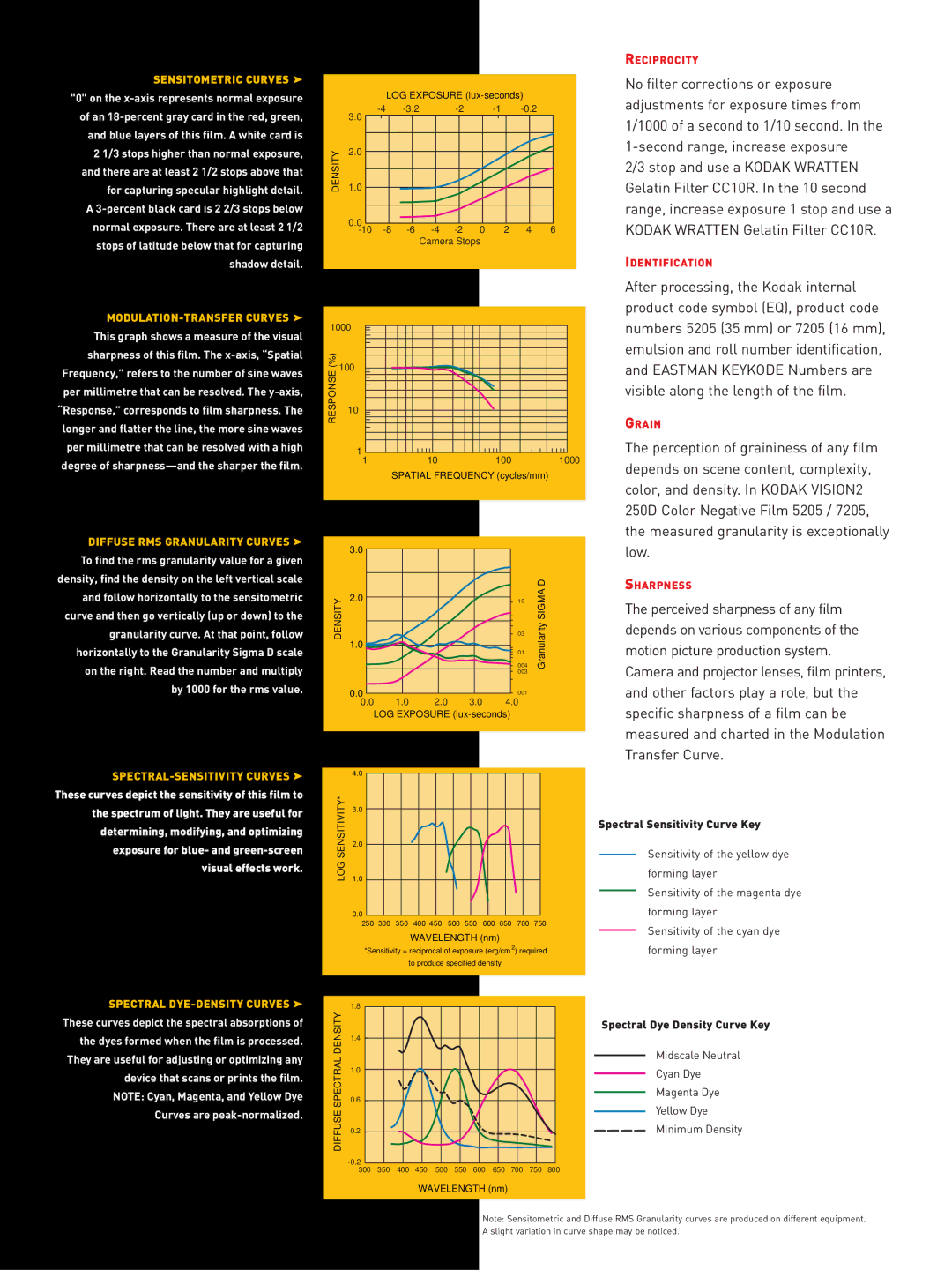 Kodak 5205 Sensitometric Curves, MODULATION-TRANSFER Curves, Diffuse RMS Granularity Curves, SPECTRAL-SENSITIVITY Curves 