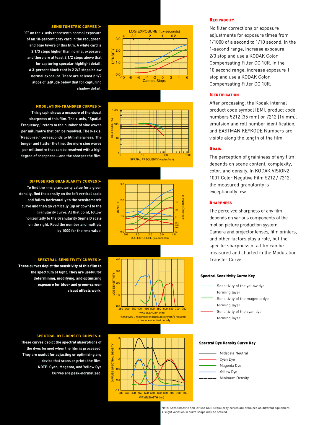 Kodak 5212 Sensitometric Curves, MODULATION-TRANSFER Curves, Diffuse RMS Granularity Curves, SPECTRAL-SENSITIVITY Curves 