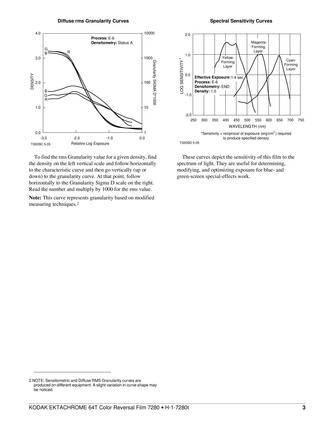 Kodak 7280 manual Diffuse rms Granularity Curves, Spectral Sensitivity Curves 