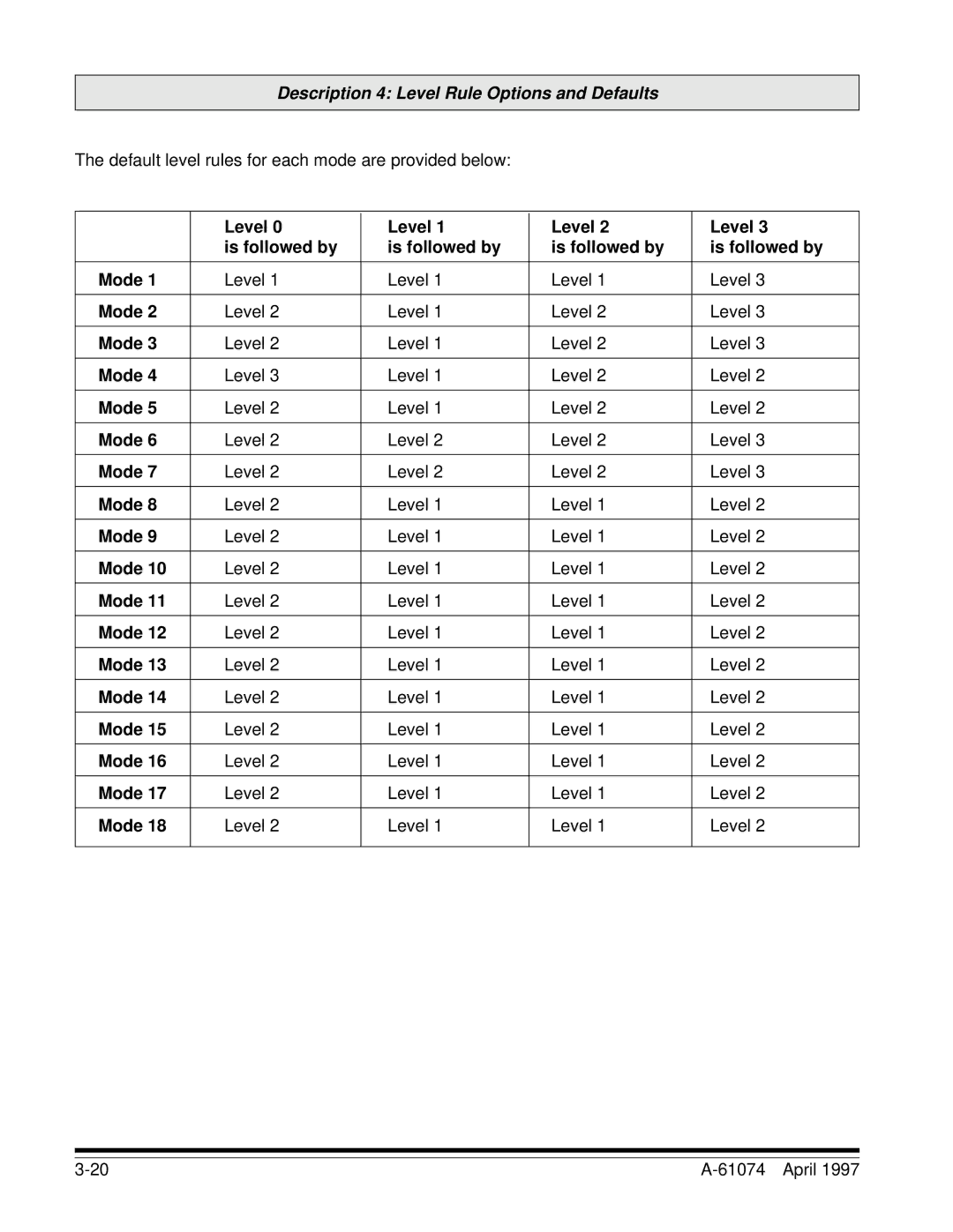 Kodak 5500, 7500 manual Default level rules for each mode are provided below, Level Is followed by Mode, Level April 