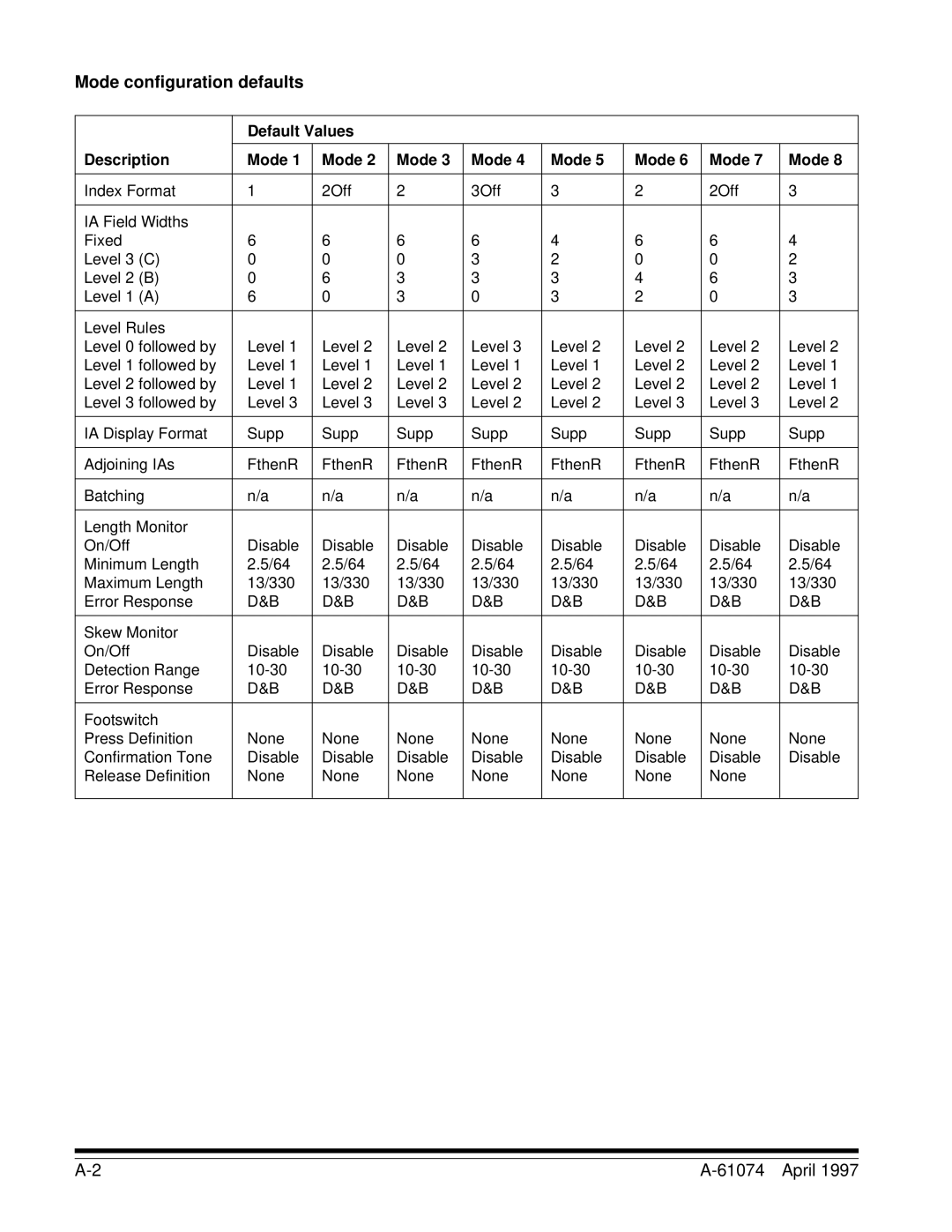 Kodak 7500, 5500 manual Mode configuration defaults, Default Values Description Mode 