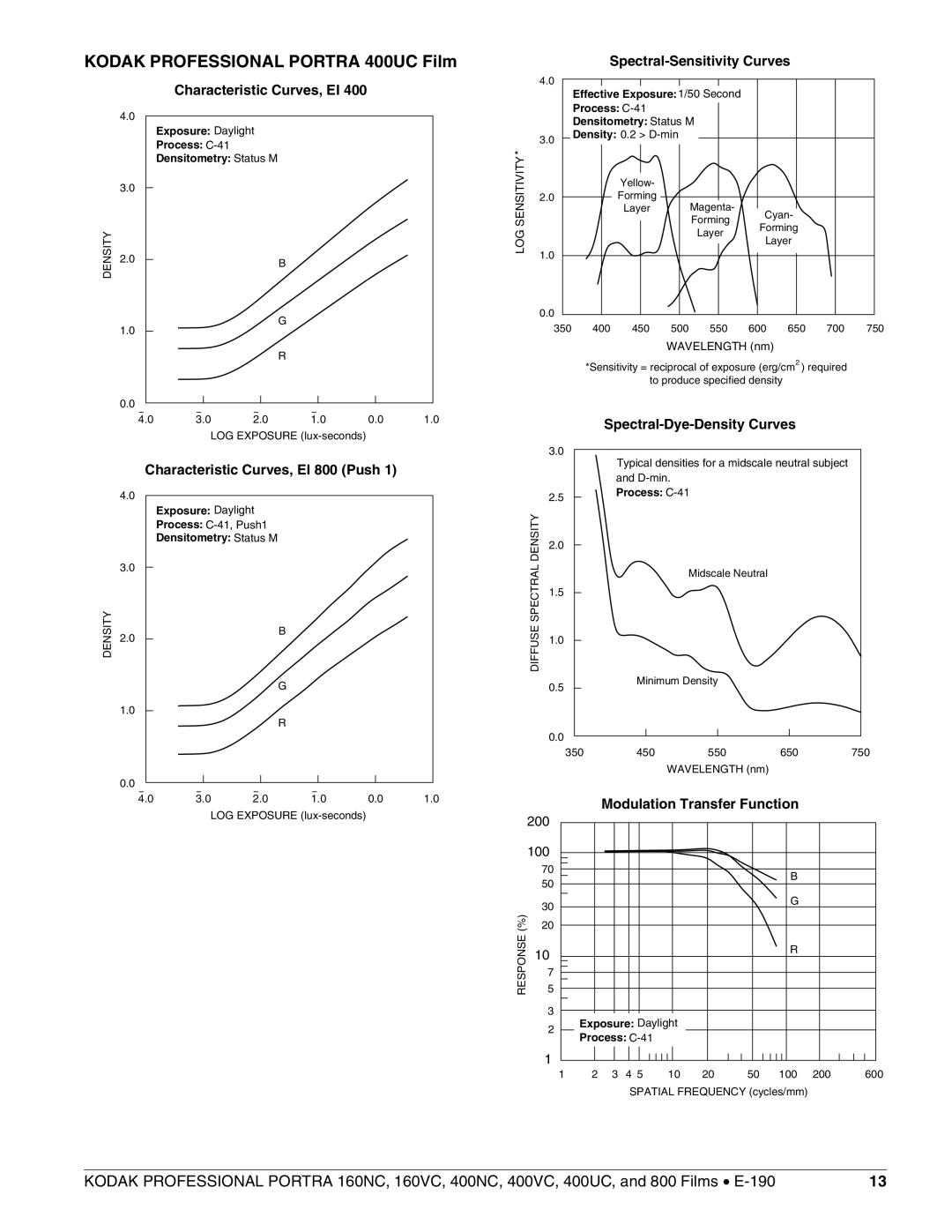 Kodak 400VC, 160NC, 400NC, 160VC manual Kodak Professional Portra 400UC Film, Characteristic Curves, EI 800 Push 