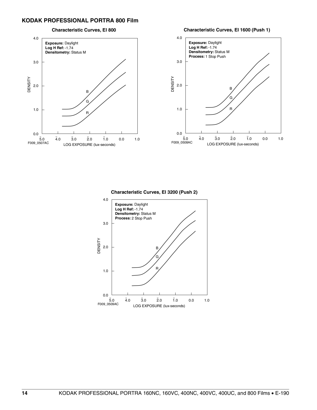 Kodak 400UC, 400VC, 160NC, 400NC, 160VC manual Kodak Professional Portra 800 Film, Characteristic Curves, EI 3200 Push 