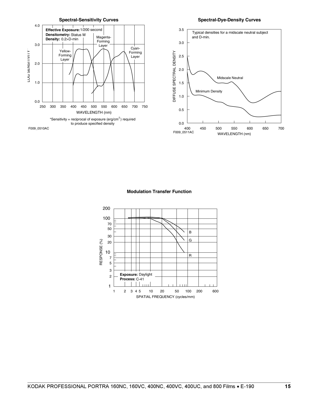 Kodak 160NC, 800, 400VC, 400UC, 400NC, 160VC manual Effective Exposure1/200 second Densitometry Status M 