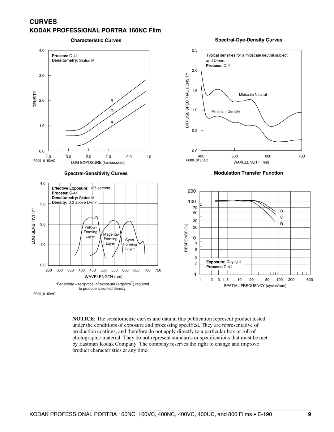 Kodak 800, 400VC, 400UC, 400NC, 160VC manual Curves, Kodak Professional Portra 160NC Film 