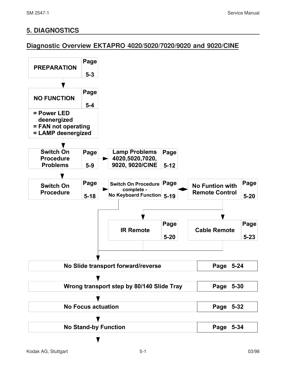 Kodak (9020/CINE), 7020, 5020, 4020 service manual Diagnostics, Preparation No Function 