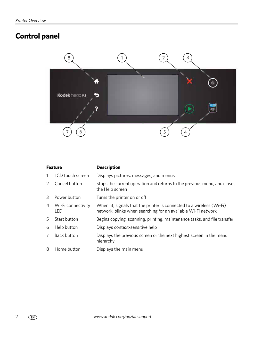 Kodak 9.1 manual Control panel, Feature Description 