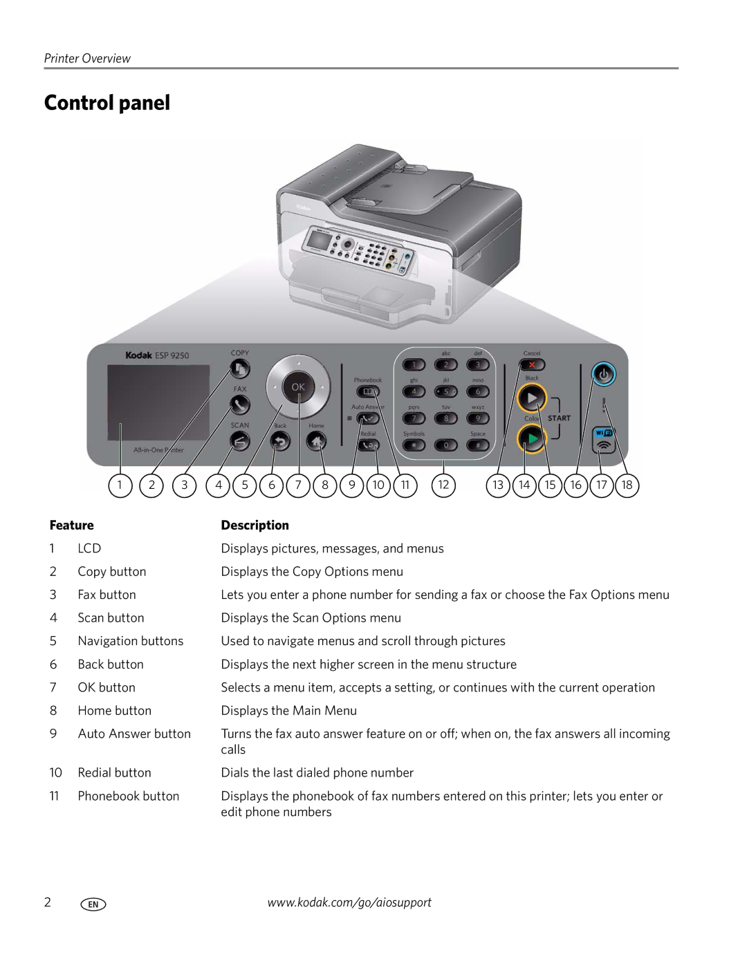 Kodak 9200 manual Control panel, Feature 