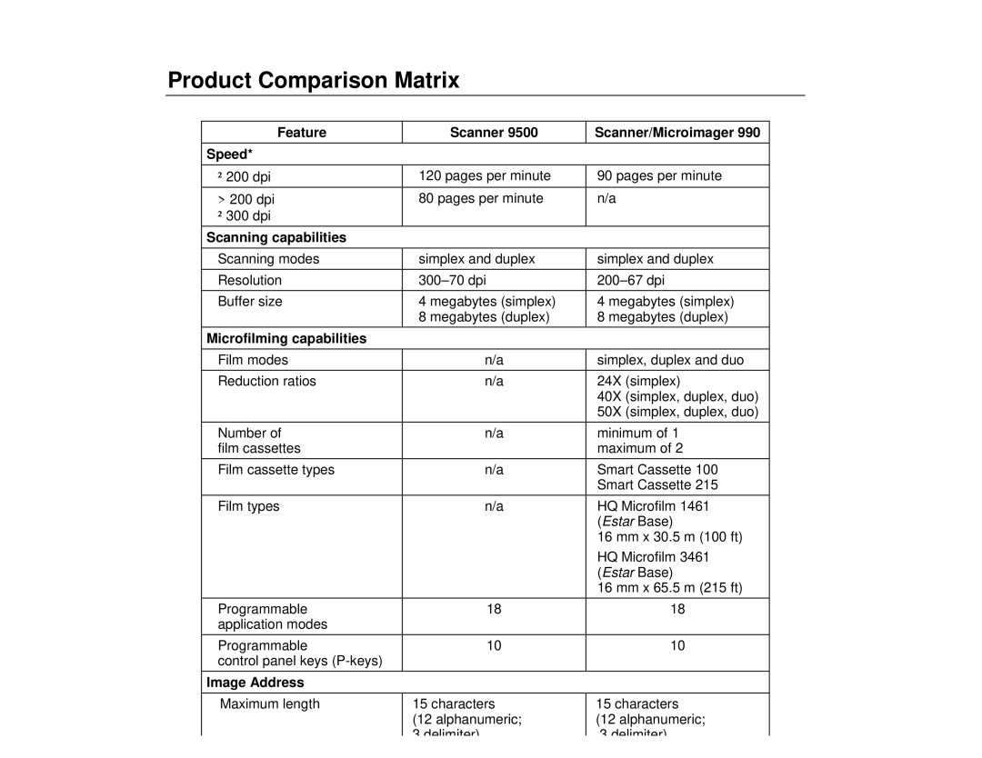 Kodak 990, 9500 Product Comparison Matrix, Feature Scanner Scanner/Microimager Speed, Scanning capabilities, Image Address 