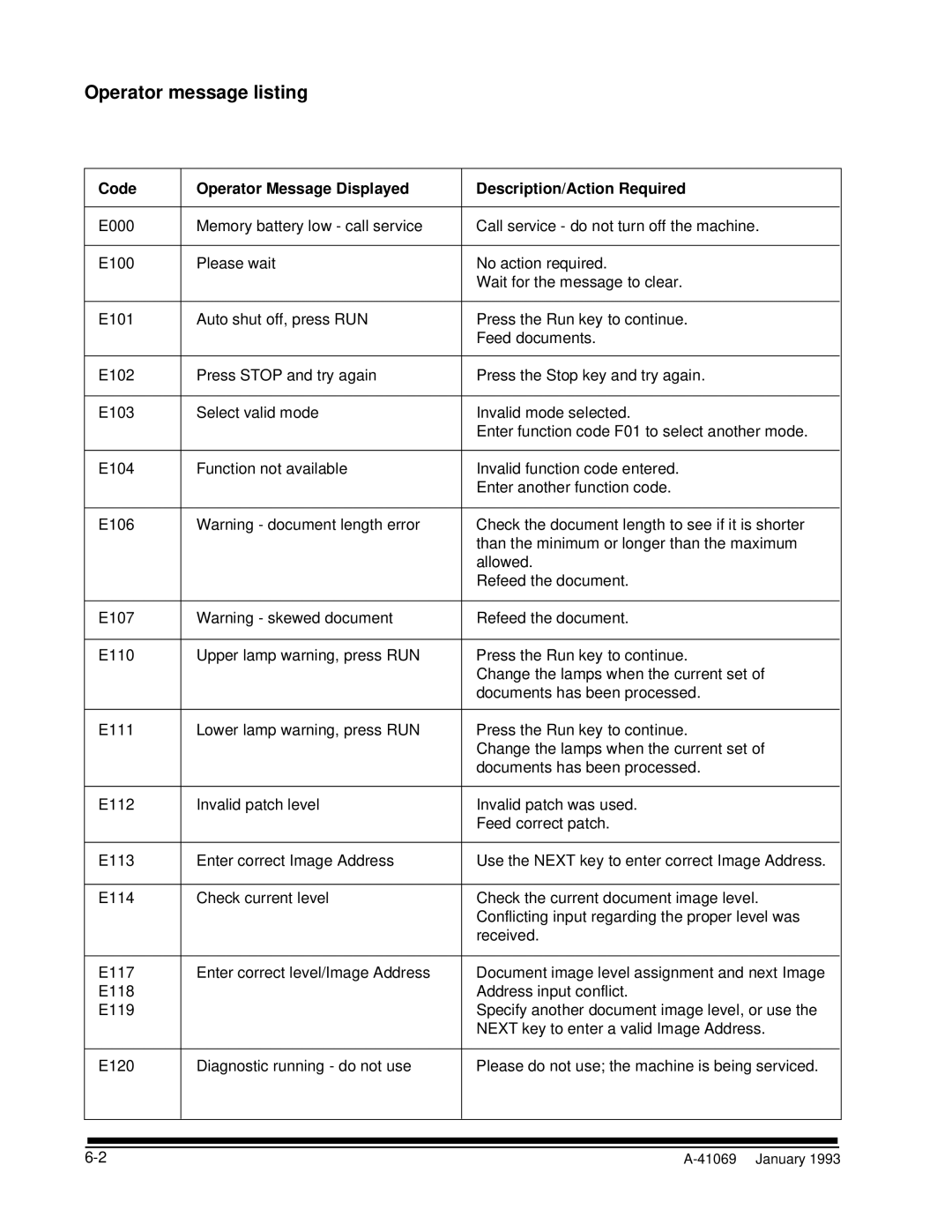 Kodak A-41069 user manual Operator message listing, Code Operator Message Displayed Description/Action Required 