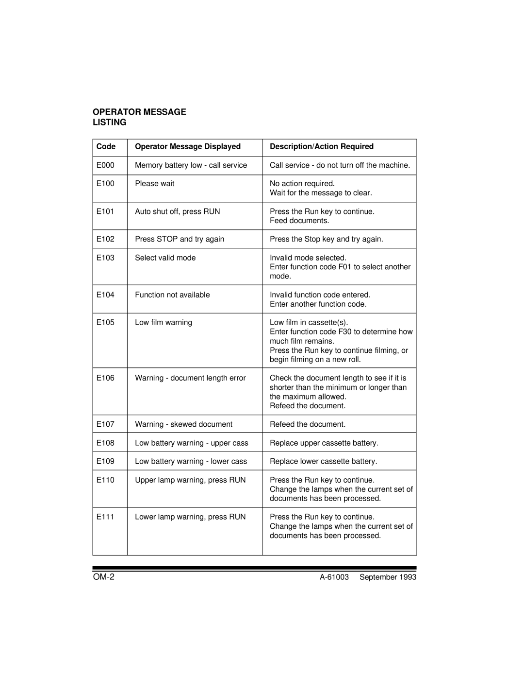 Kodak A-61003 manual Operator Message Listing, OM-2, Code Operator Message Displayed Description/Action Required 