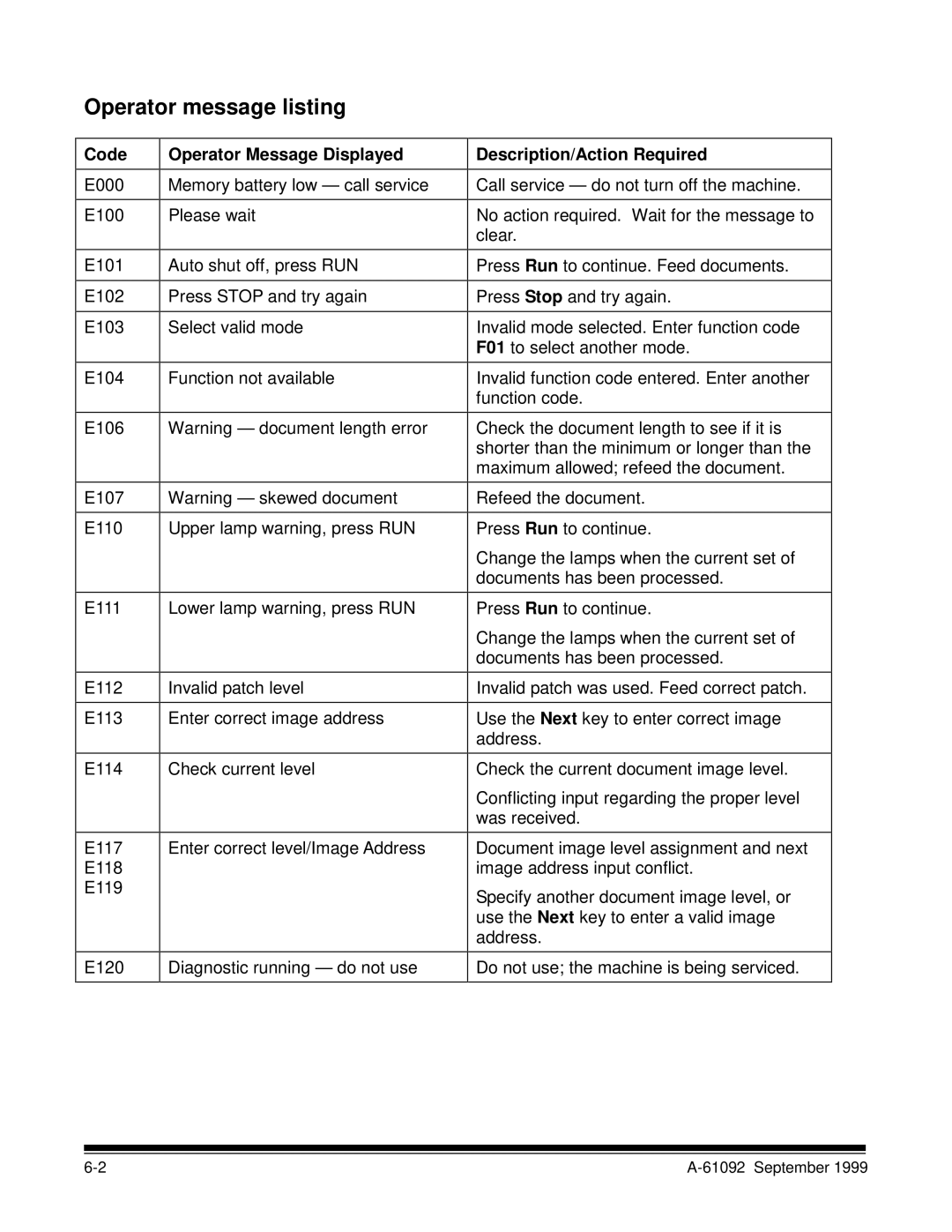 Kodak A-61092 manual Operator message listing, Code Operator Message Displayed, Description/Action Required 