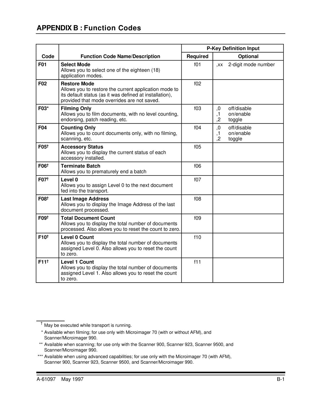 Kodak A-61097 manual Key Definition Input, Code Function Code Name/Description, Optional, F01 Select Mode, F02 Restore Mode 