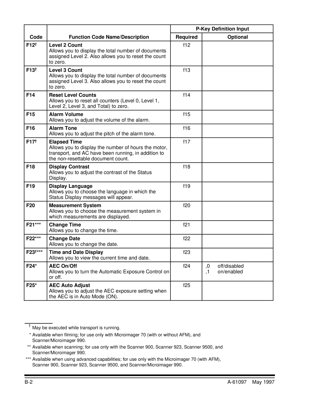 Kodak A-61097 manual F12† Level 2 Count, F13† Level 3 Count, F14 Reset Level Counts, F15 Alarm Volume, F16 Alarm Tone 