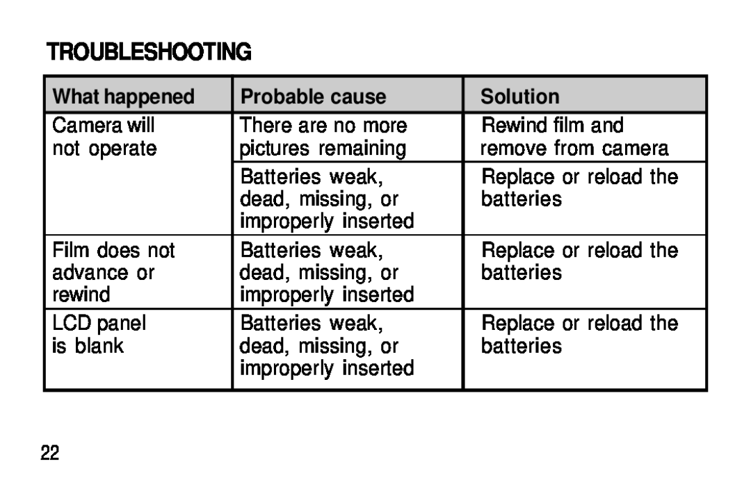 Kodak C300, C400 manual Troubleshooting, What happened, Probable cause, Solution 