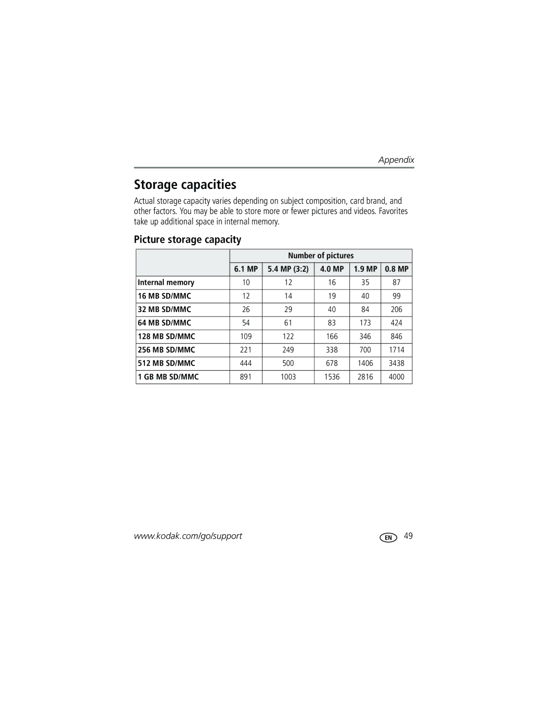 Kodak C633 manual Storage capacities, Picture storage capacity, Number of pictures Internal memory 