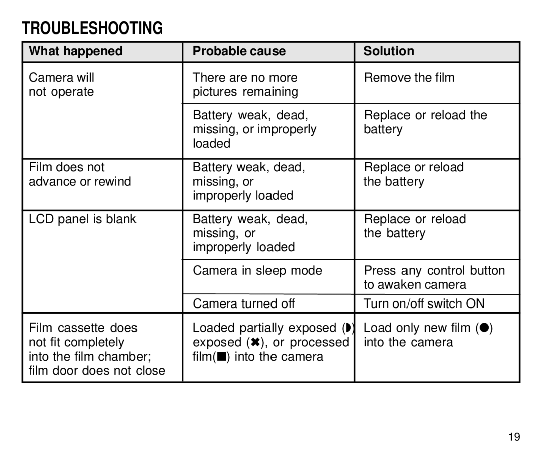 Kodak C650 manual Troubleshooting, What happened Probable cause Solution 