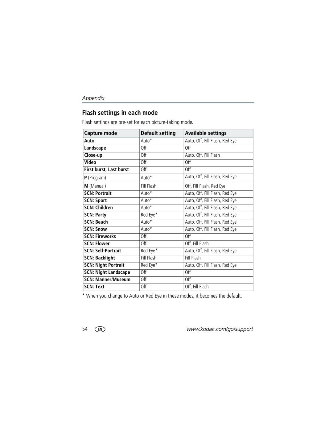 Kodak C663 manual Flash settings in each mode, Flash settings are pre-set for each picture-taking mode 