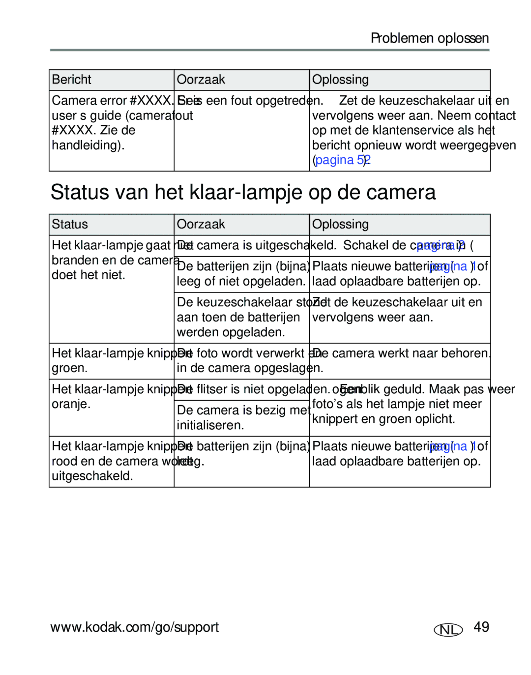 Kodak C310, CD40 manual Status van het klaar-lampje op de camera, Status Oorzaak Oplossing 