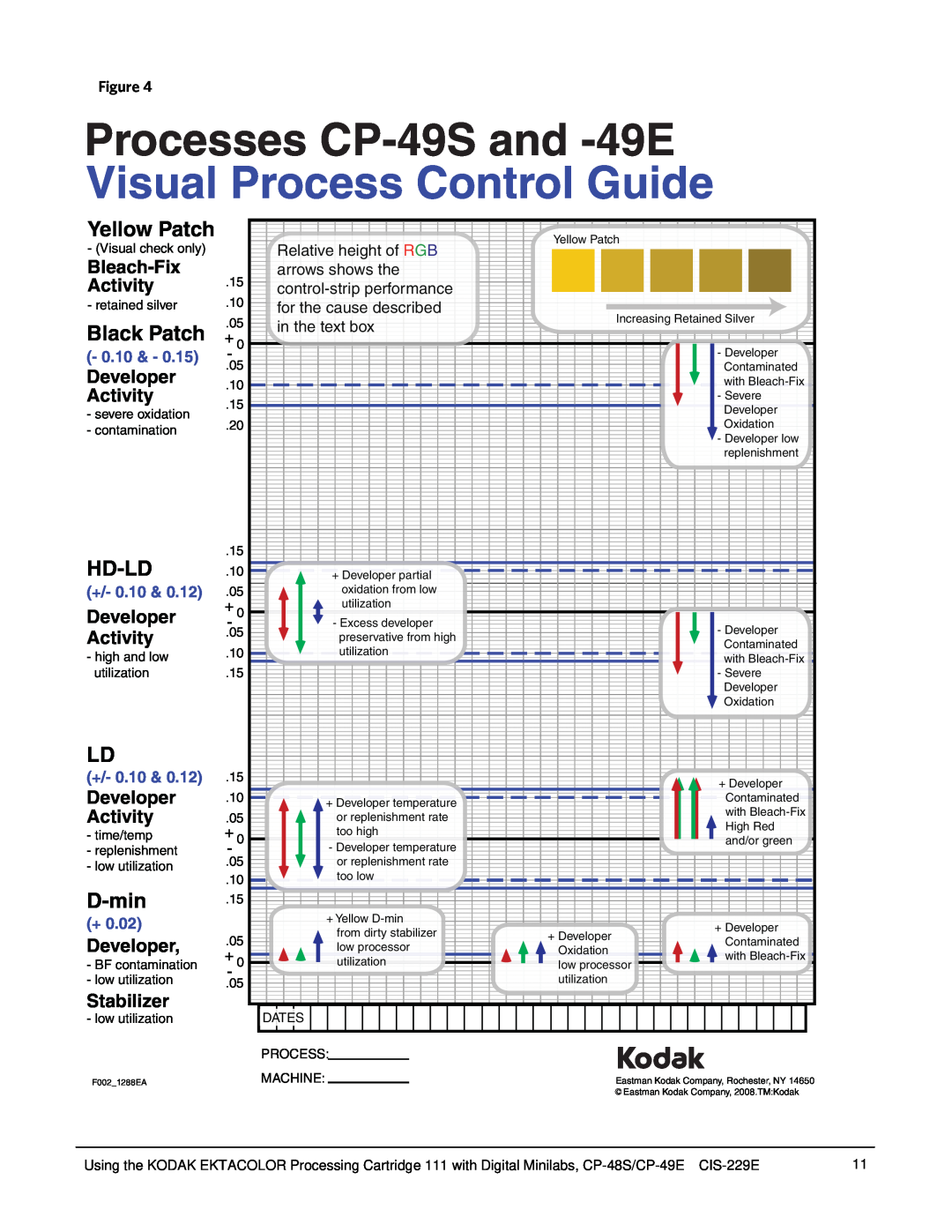 Kodak CP-48S Processes CP-49Sand -49E, Visual Process Control Guide, Yellow Patch, Black Patch, Hd-Ld, D-min, Developer, + 