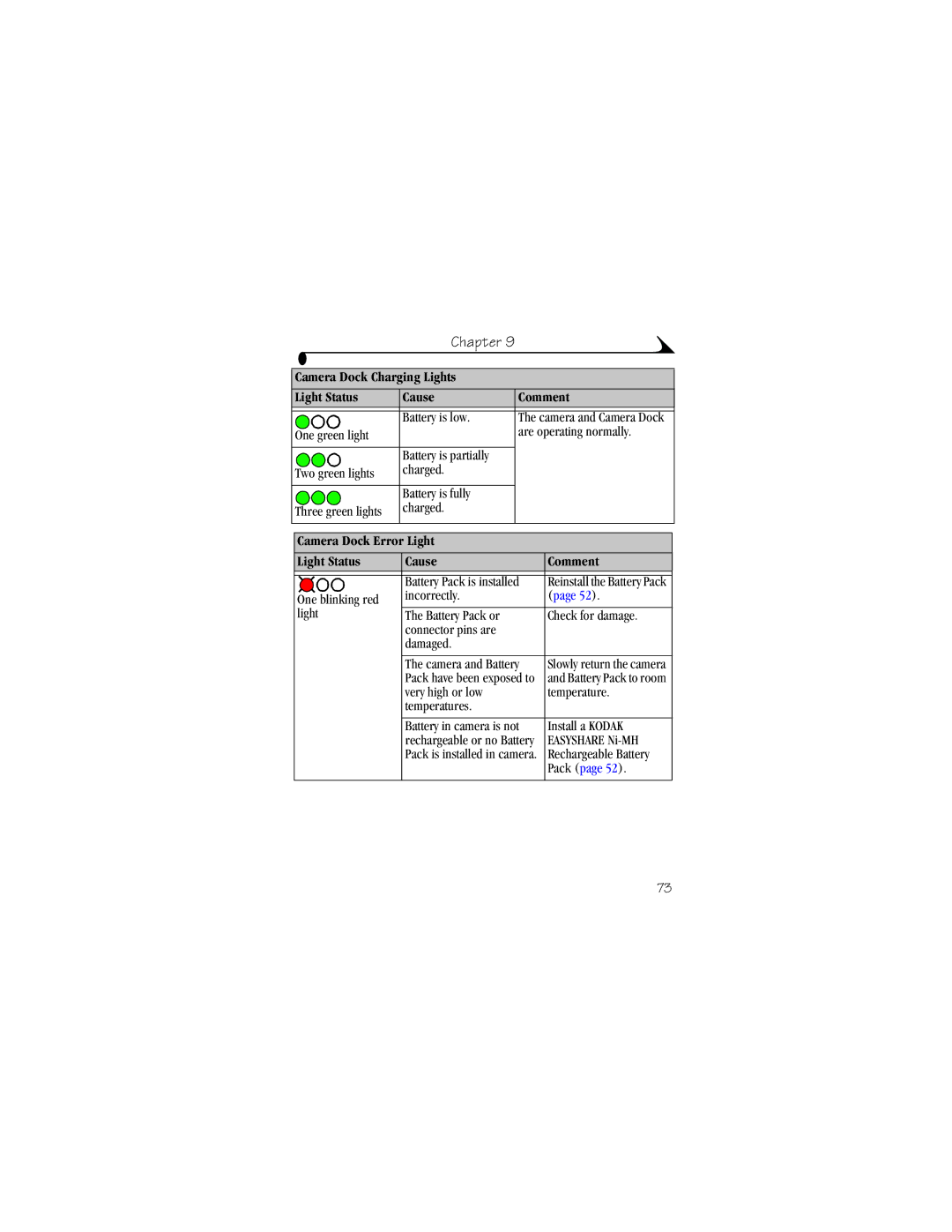 Kodak CX4230 manual Camera Dock Error Light Light Status Cause Comment 